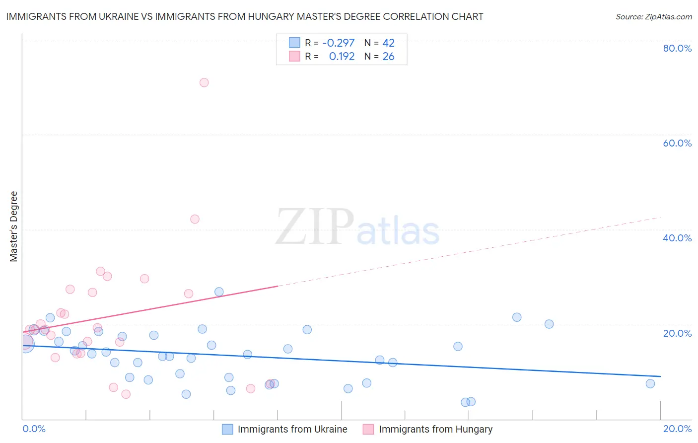 Immigrants from Ukraine vs Immigrants from Hungary Master's Degree