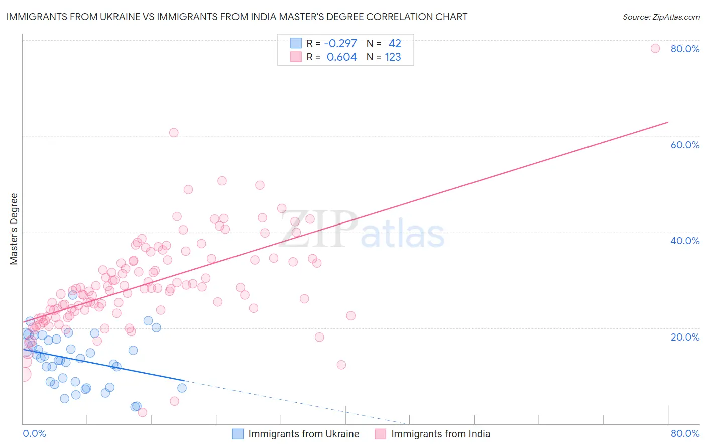 Immigrants from Ukraine vs Immigrants from India Master's Degree