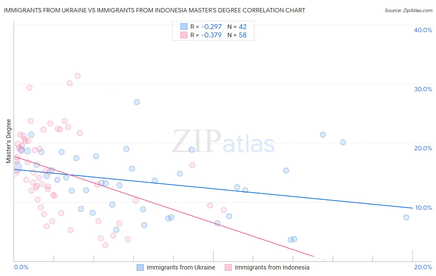 Immigrants from Ukraine vs Immigrants from Indonesia Master's Degree