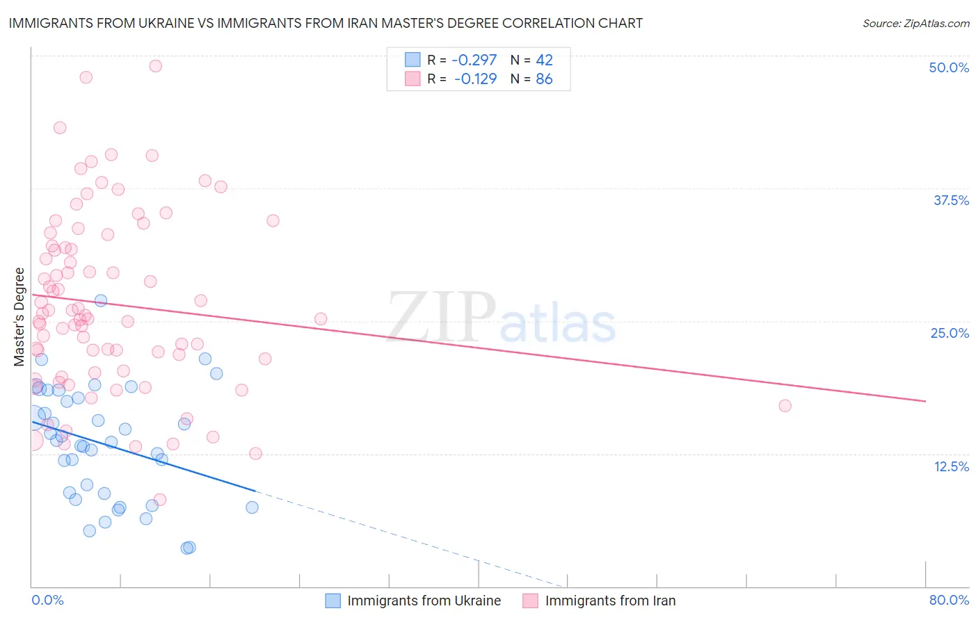 Immigrants from Ukraine vs Immigrants from Iran Master's Degree