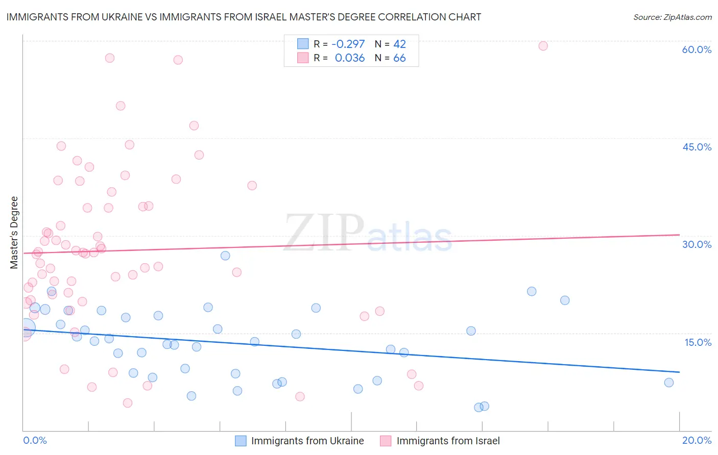 Immigrants from Ukraine vs Immigrants from Israel Master's Degree