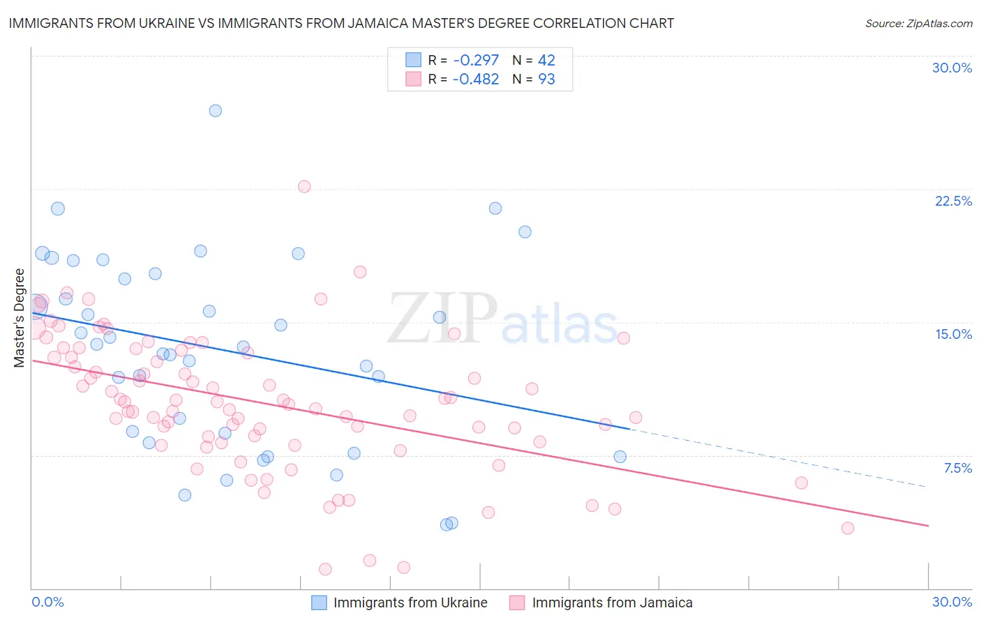 Immigrants from Ukraine vs Immigrants from Jamaica Master's Degree