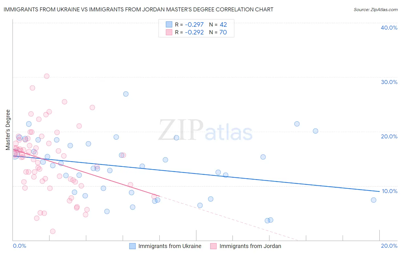 Immigrants from Ukraine vs Immigrants from Jordan Master's Degree
