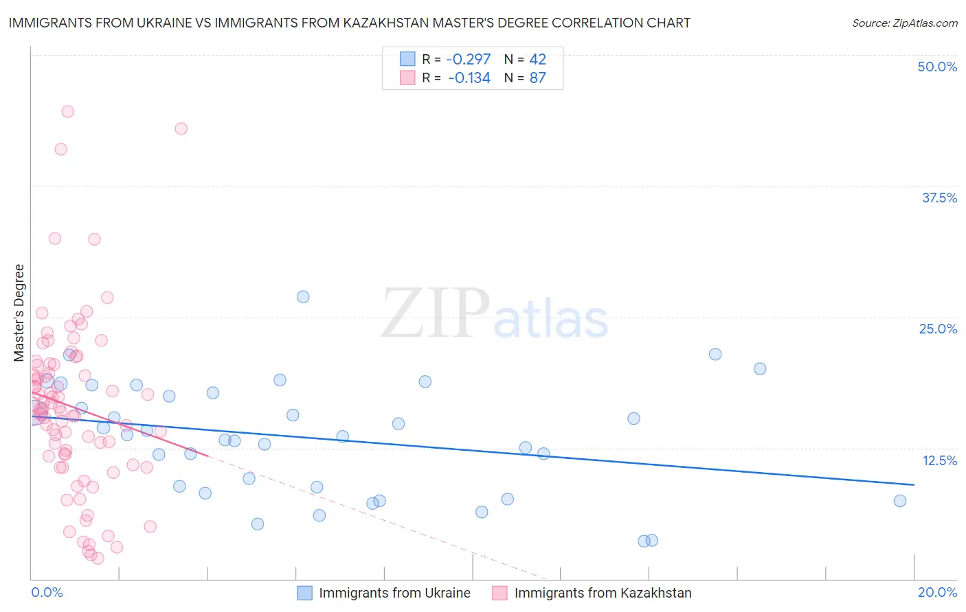 Immigrants from Ukraine vs Immigrants from Kazakhstan Master's Degree