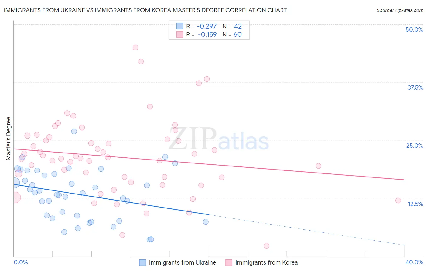 Immigrants from Ukraine vs Immigrants from Korea Master's Degree