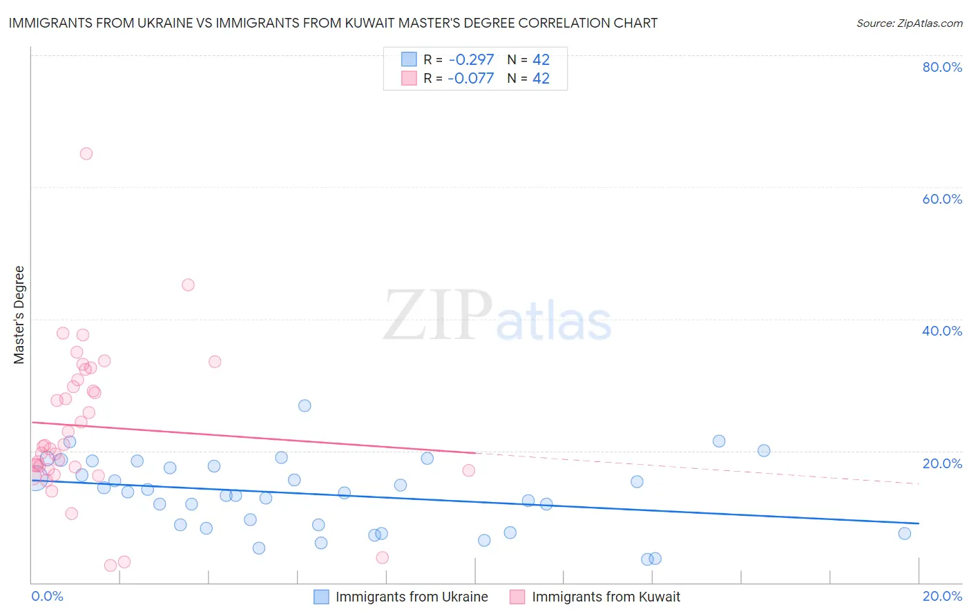 Immigrants from Ukraine vs Immigrants from Kuwait Master's Degree
