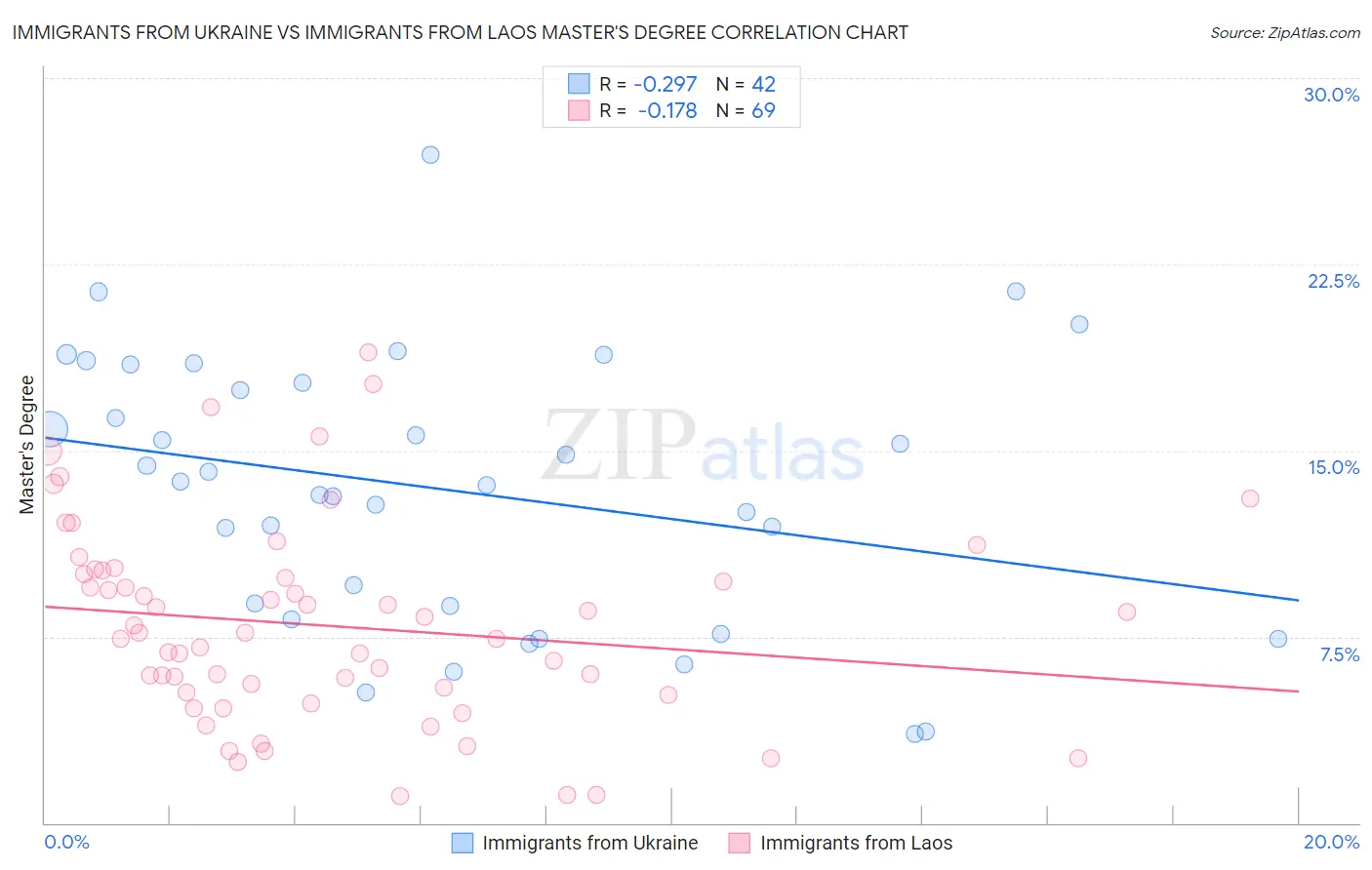 Immigrants from Ukraine vs Immigrants from Laos Master's Degree