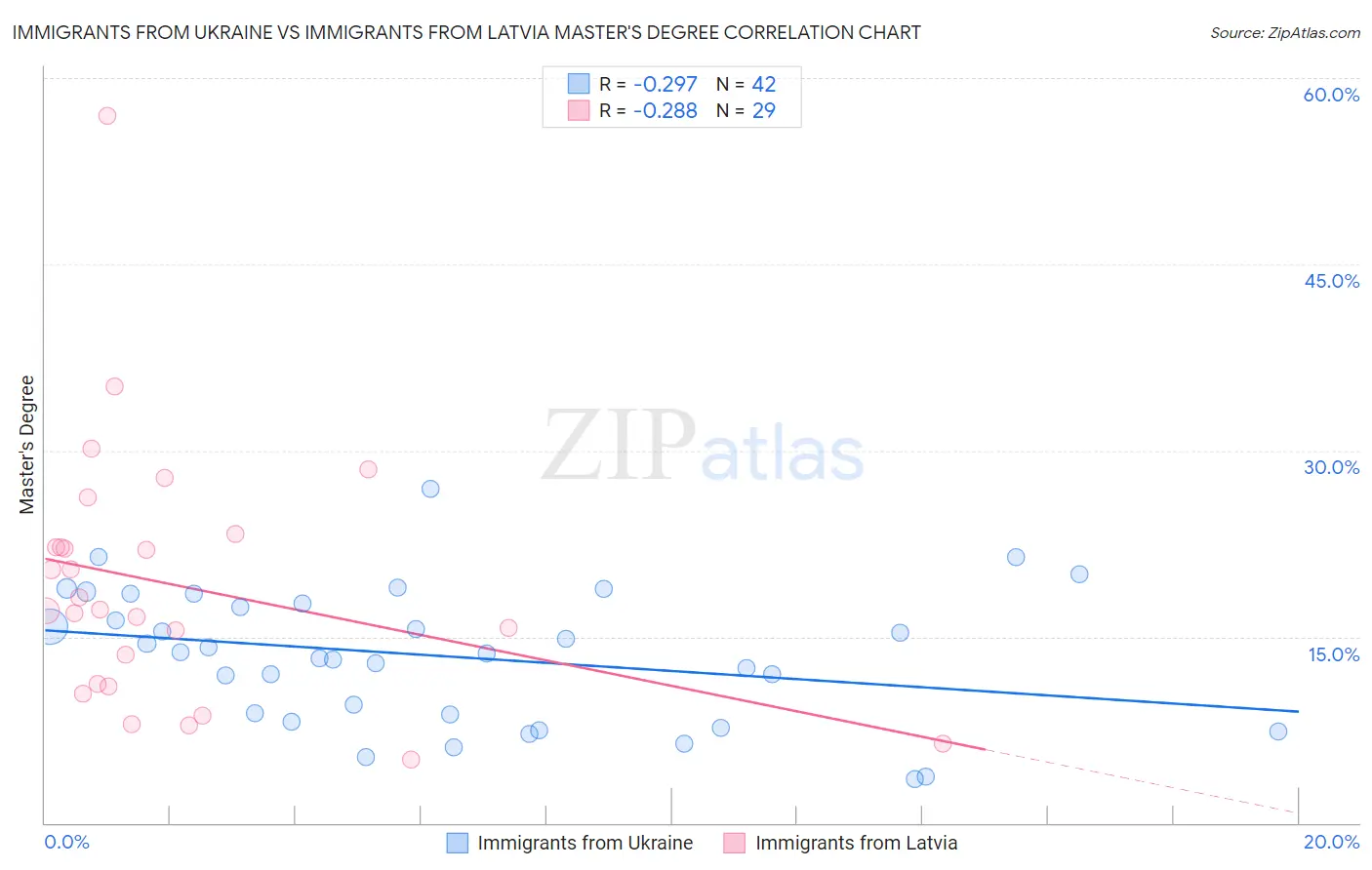 Immigrants from Ukraine vs Immigrants from Latvia Master's Degree