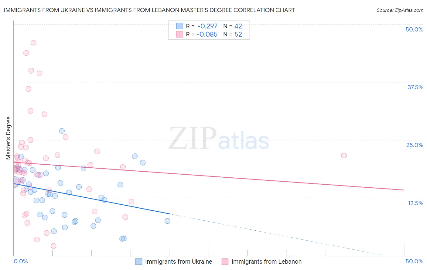 Immigrants from Ukraine vs Immigrants from Lebanon Master's Degree