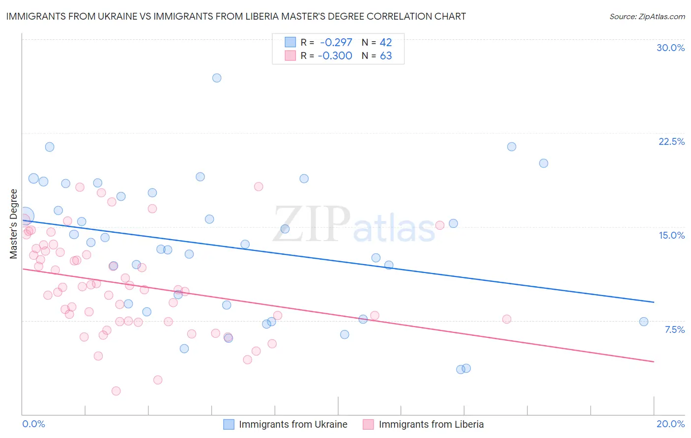 Immigrants from Ukraine vs Immigrants from Liberia Master's Degree