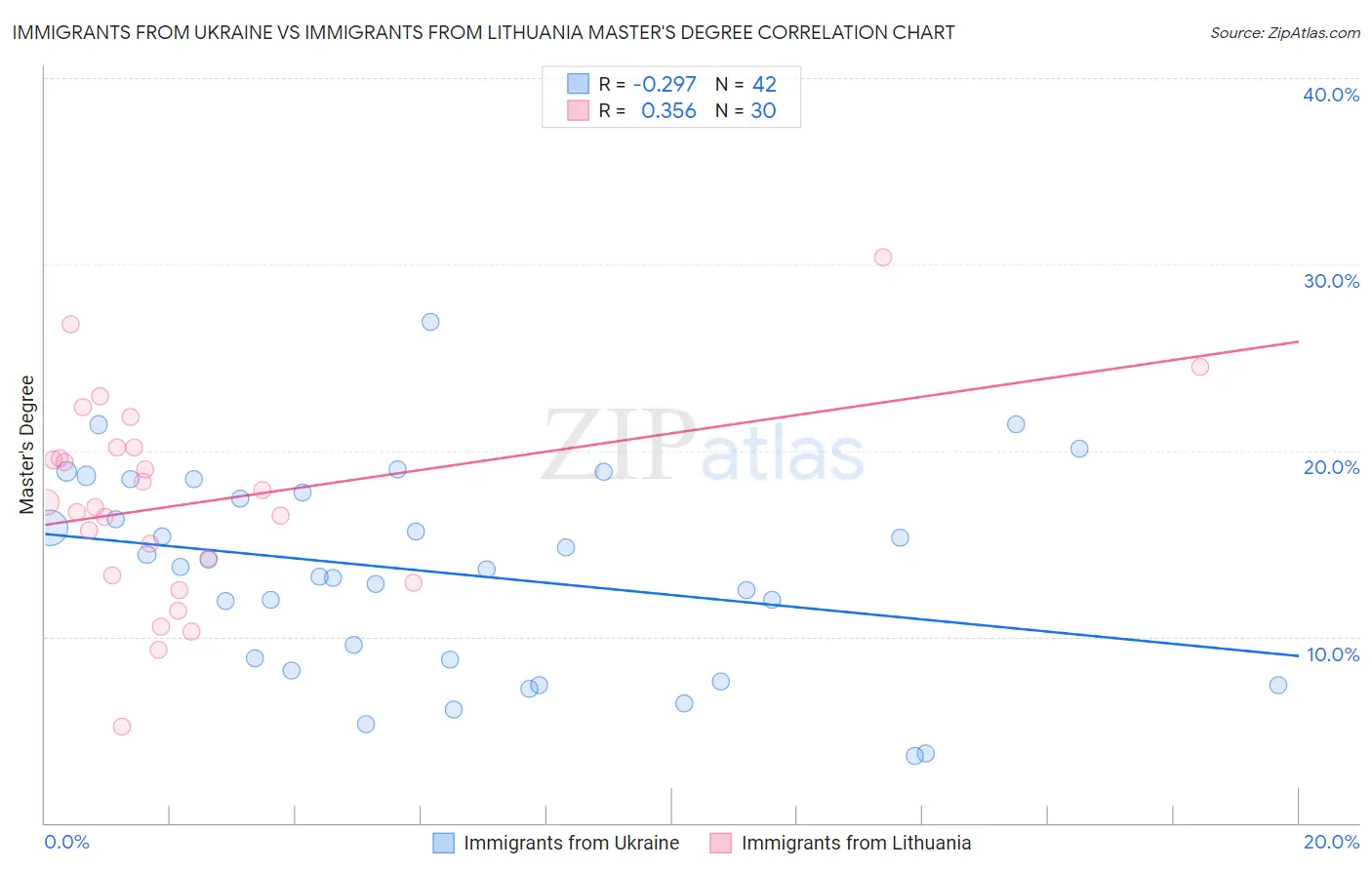 Immigrants from Ukraine vs Immigrants from Lithuania Master's Degree