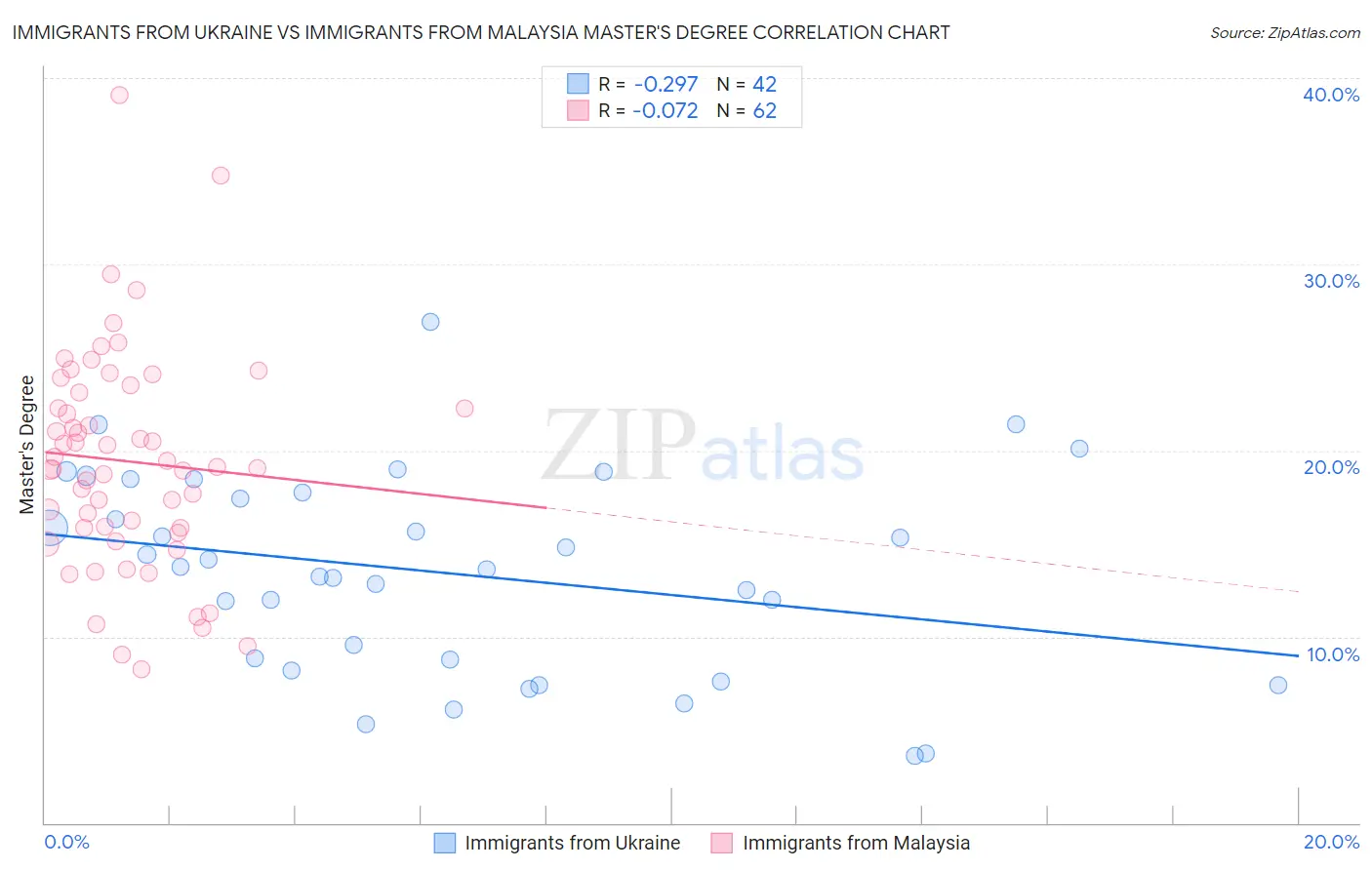 Immigrants from Ukraine vs Immigrants from Malaysia Master's Degree