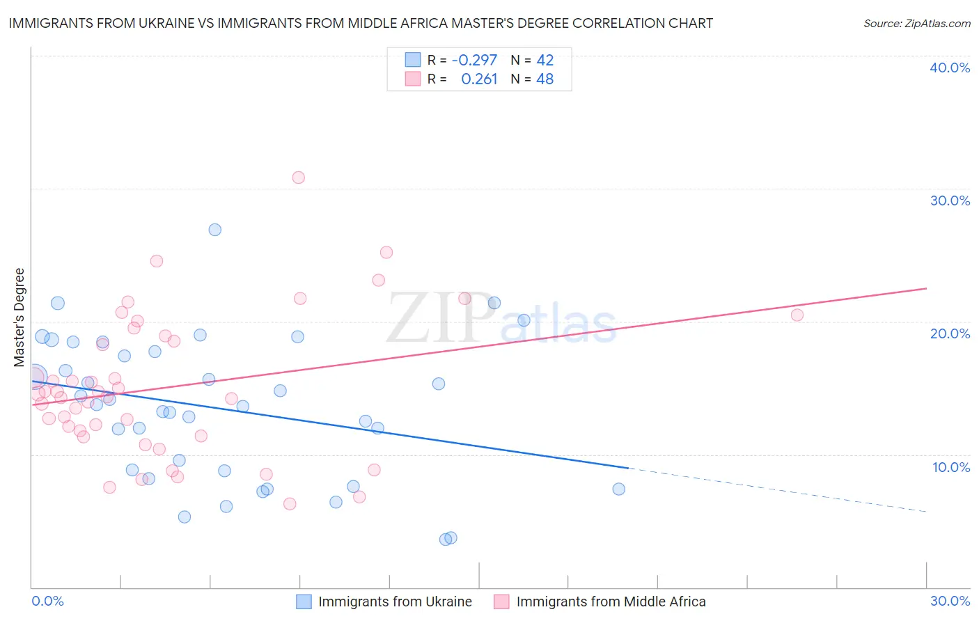 Immigrants from Ukraine vs Immigrants from Middle Africa Master's Degree