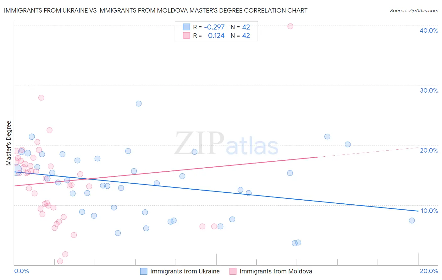 Immigrants from Ukraine vs Immigrants from Moldova Master's Degree