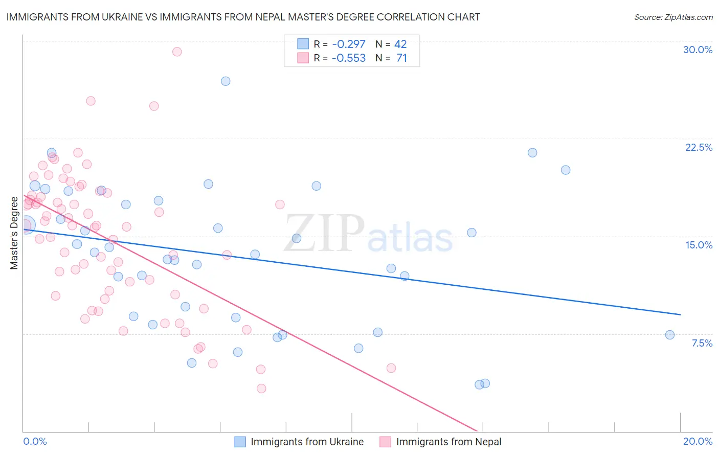 Immigrants from Ukraine vs Immigrants from Nepal Master's Degree