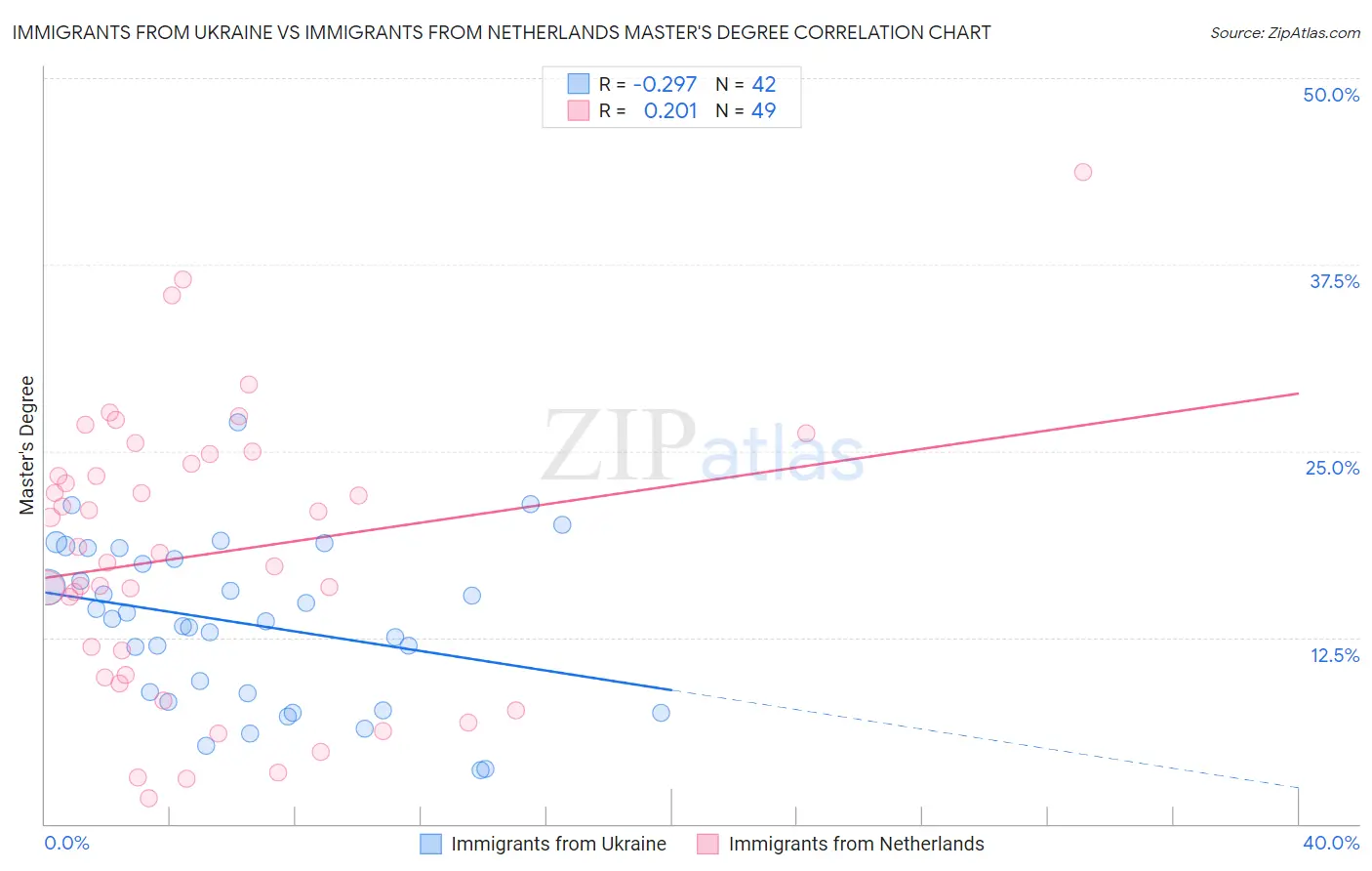 Immigrants from Ukraine vs Immigrants from Netherlands Master's Degree
