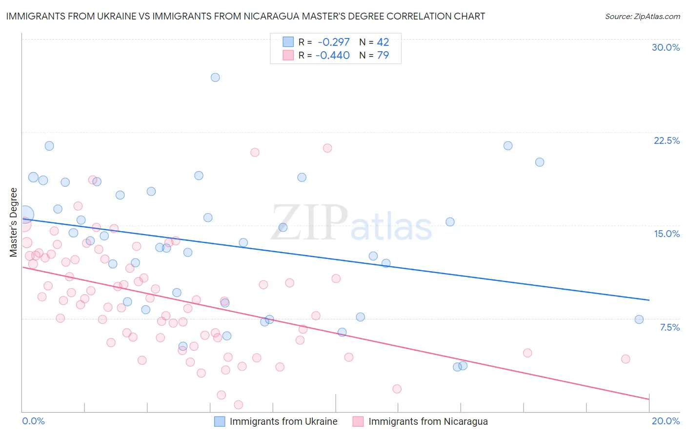 Immigrants from Ukraine vs Immigrants from Nicaragua Master's Degree
