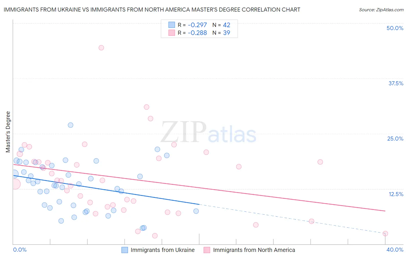 Immigrants from Ukraine vs Immigrants from North America Master's Degree