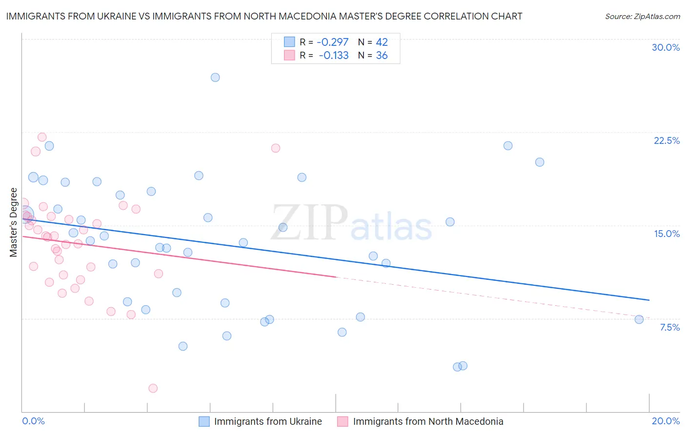Immigrants from Ukraine vs Immigrants from North Macedonia Master's Degree