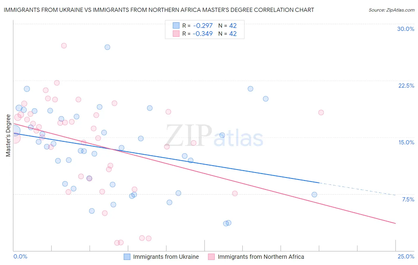 Immigrants from Ukraine vs Immigrants from Northern Africa Master's Degree