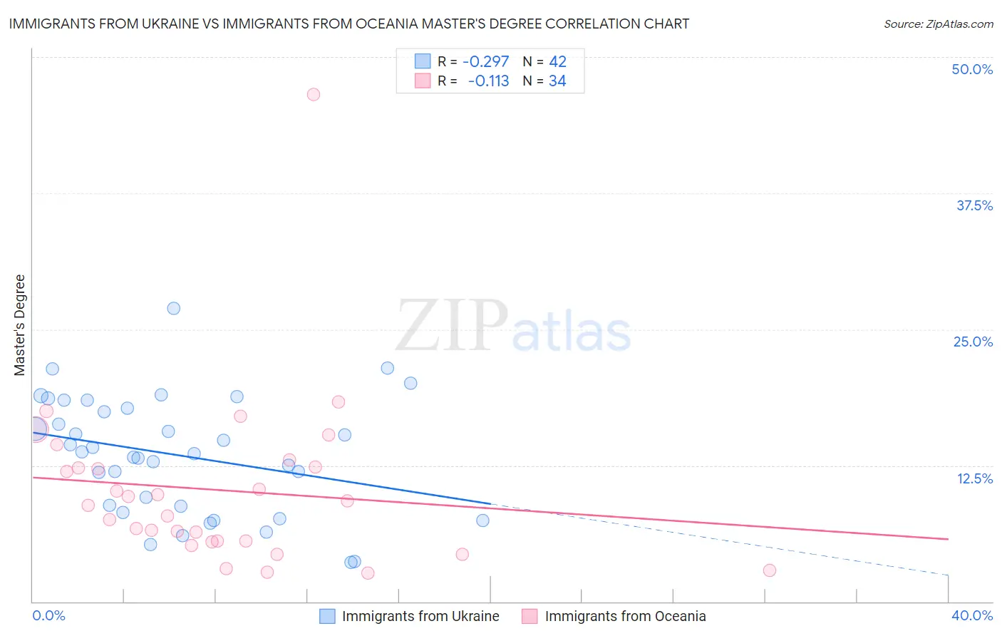 Immigrants from Ukraine vs Immigrants from Oceania Master's Degree