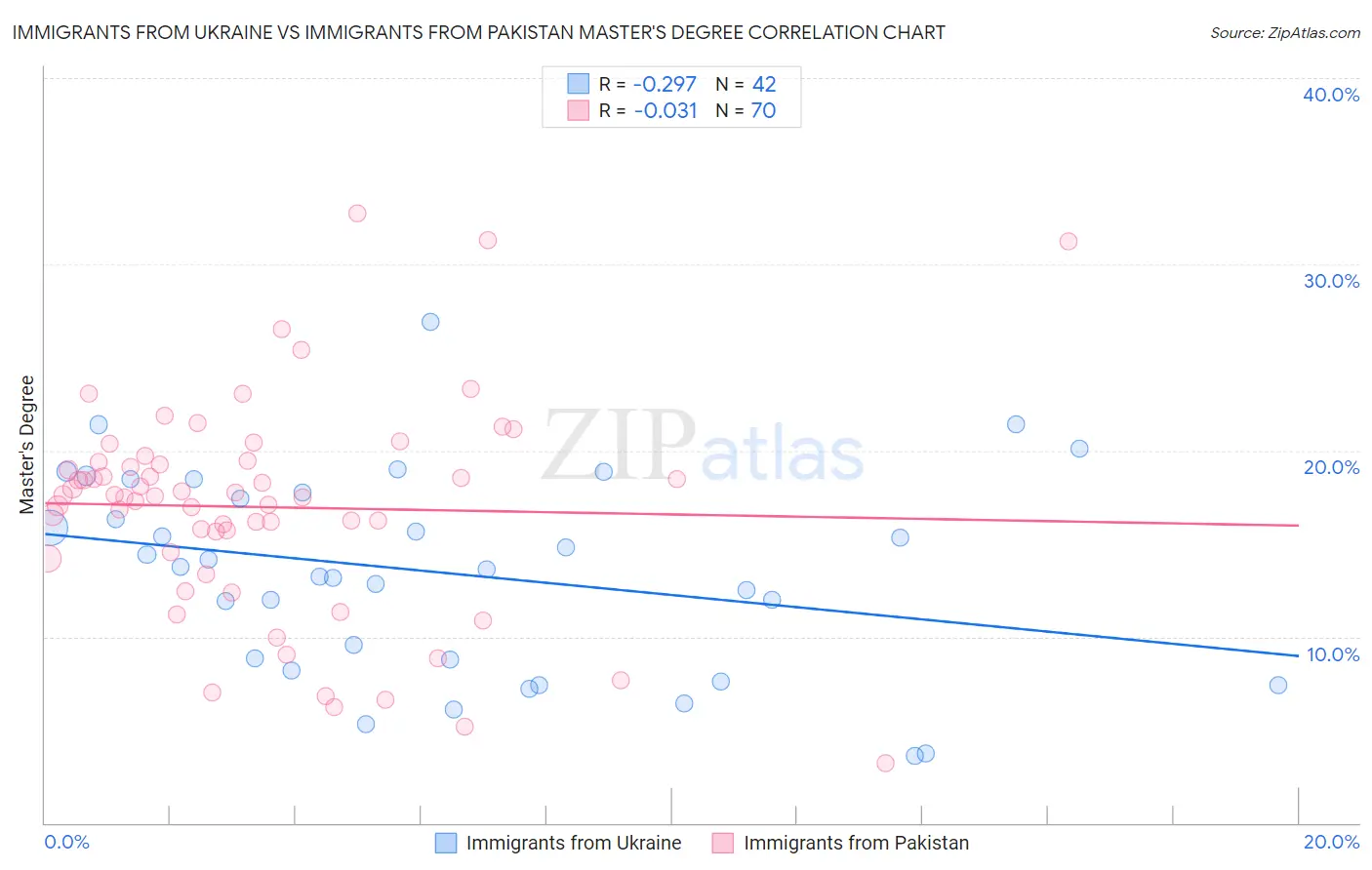 Immigrants from Ukraine vs Immigrants from Pakistan Master's Degree