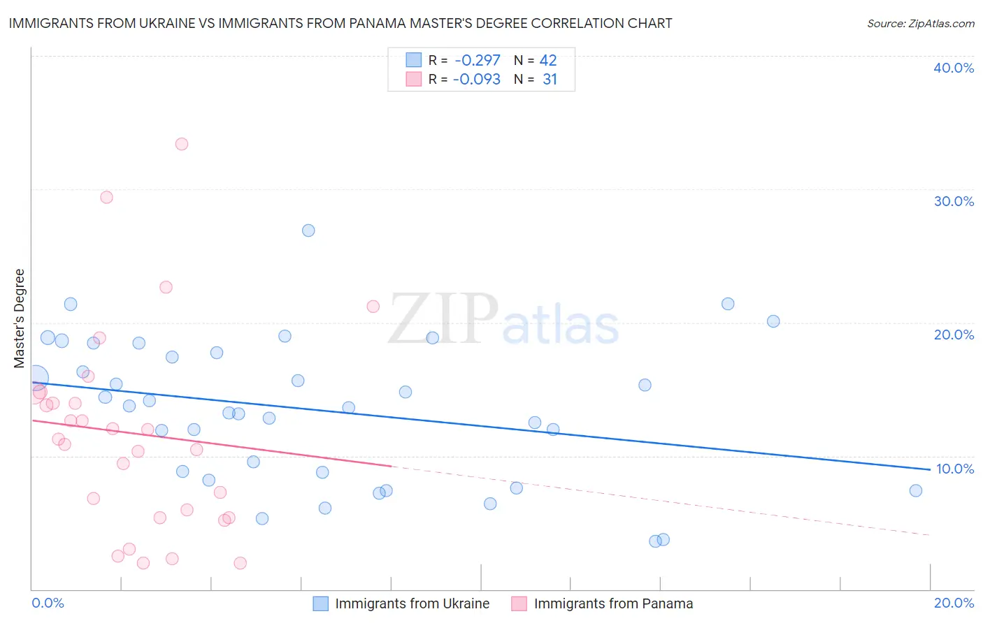 Immigrants from Ukraine vs Immigrants from Panama Master's Degree