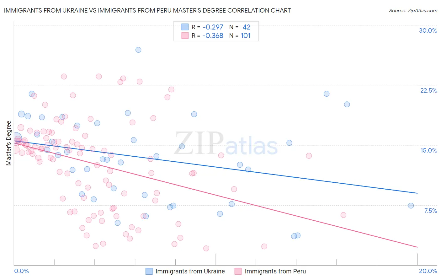 Immigrants from Ukraine vs Immigrants from Peru Master's Degree