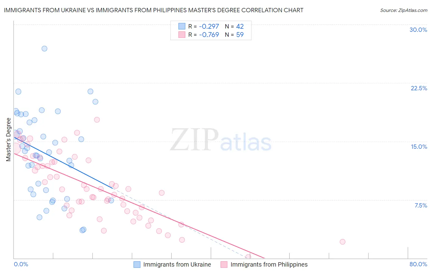 Immigrants from Ukraine vs Immigrants from Philippines Master's Degree
