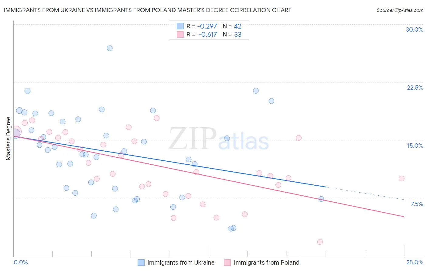 Immigrants from Ukraine vs Immigrants from Poland Master's Degree