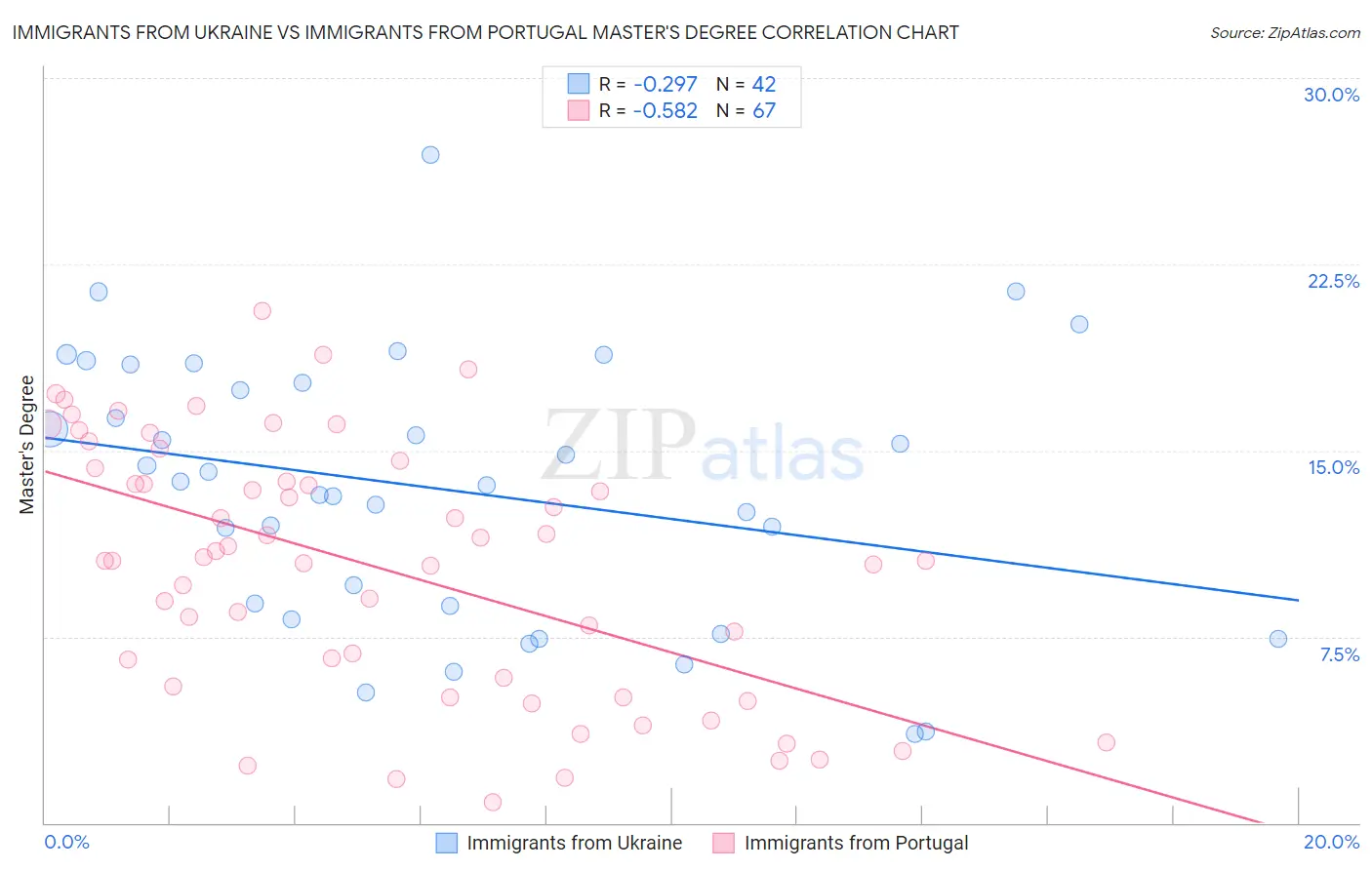 Immigrants from Ukraine vs Immigrants from Portugal Master's Degree