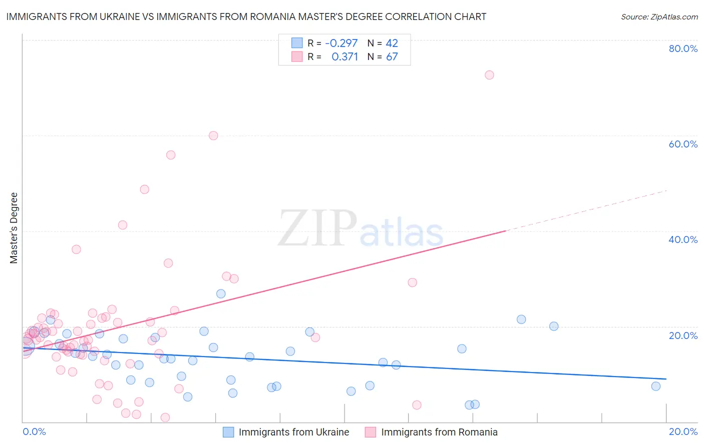 Immigrants from Ukraine vs Immigrants from Romania Master's Degree