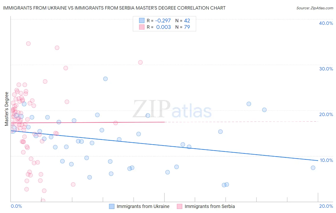 Immigrants from Ukraine vs Immigrants from Serbia Master's Degree
