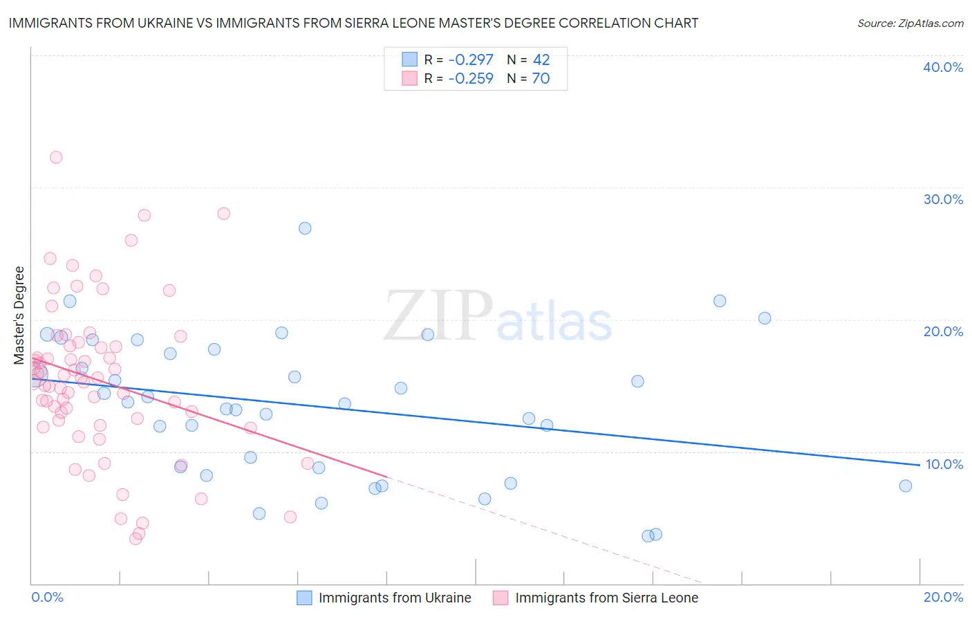 Immigrants from Ukraine vs Immigrants from Sierra Leone Master's Degree