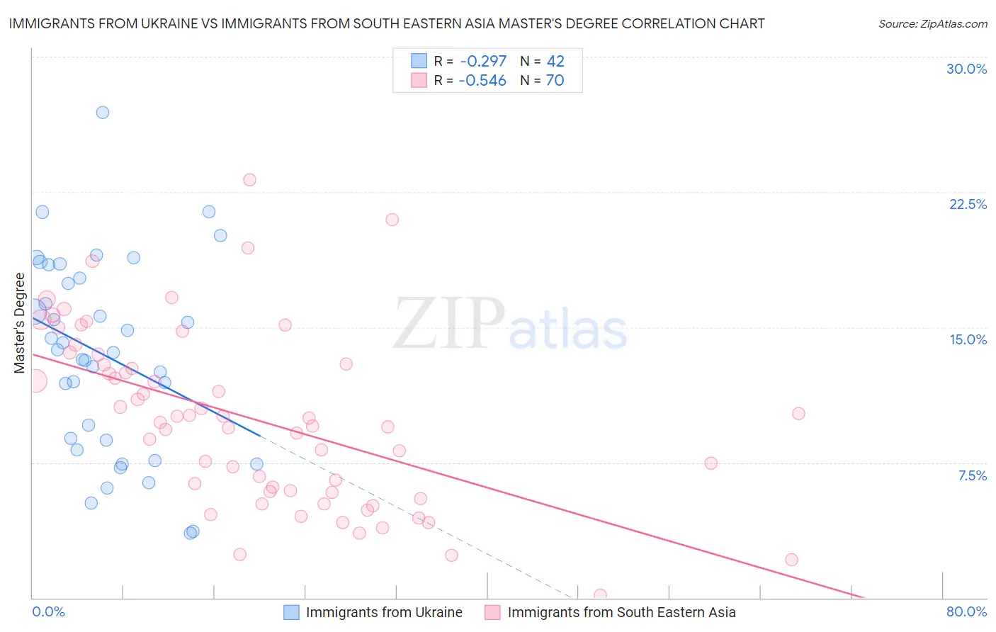 Immigrants from Ukraine vs Immigrants from South Eastern Asia Master's Degree