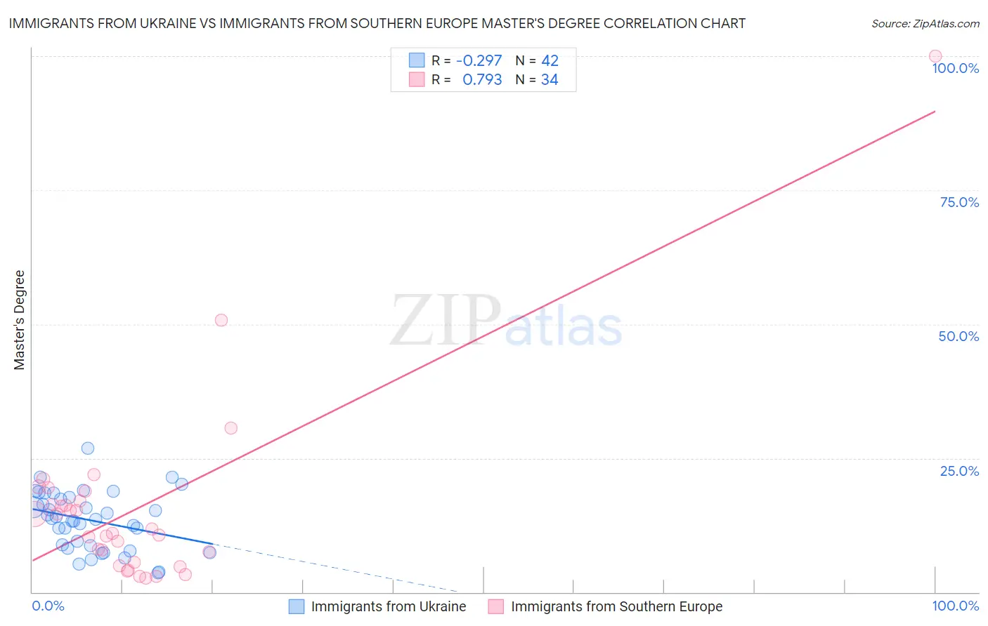 Immigrants from Ukraine vs Immigrants from Southern Europe Master's Degree