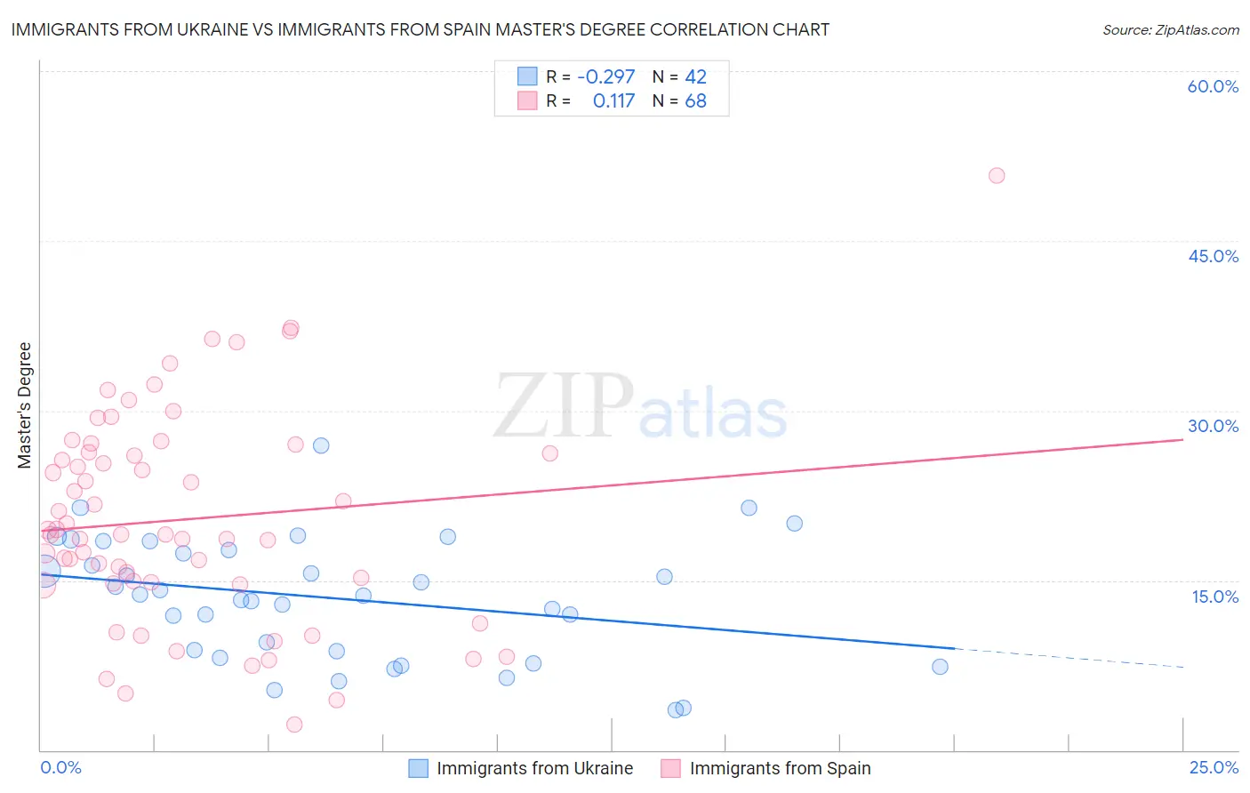 Immigrants from Ukraine vs Immigrants from Spain Master's Degree