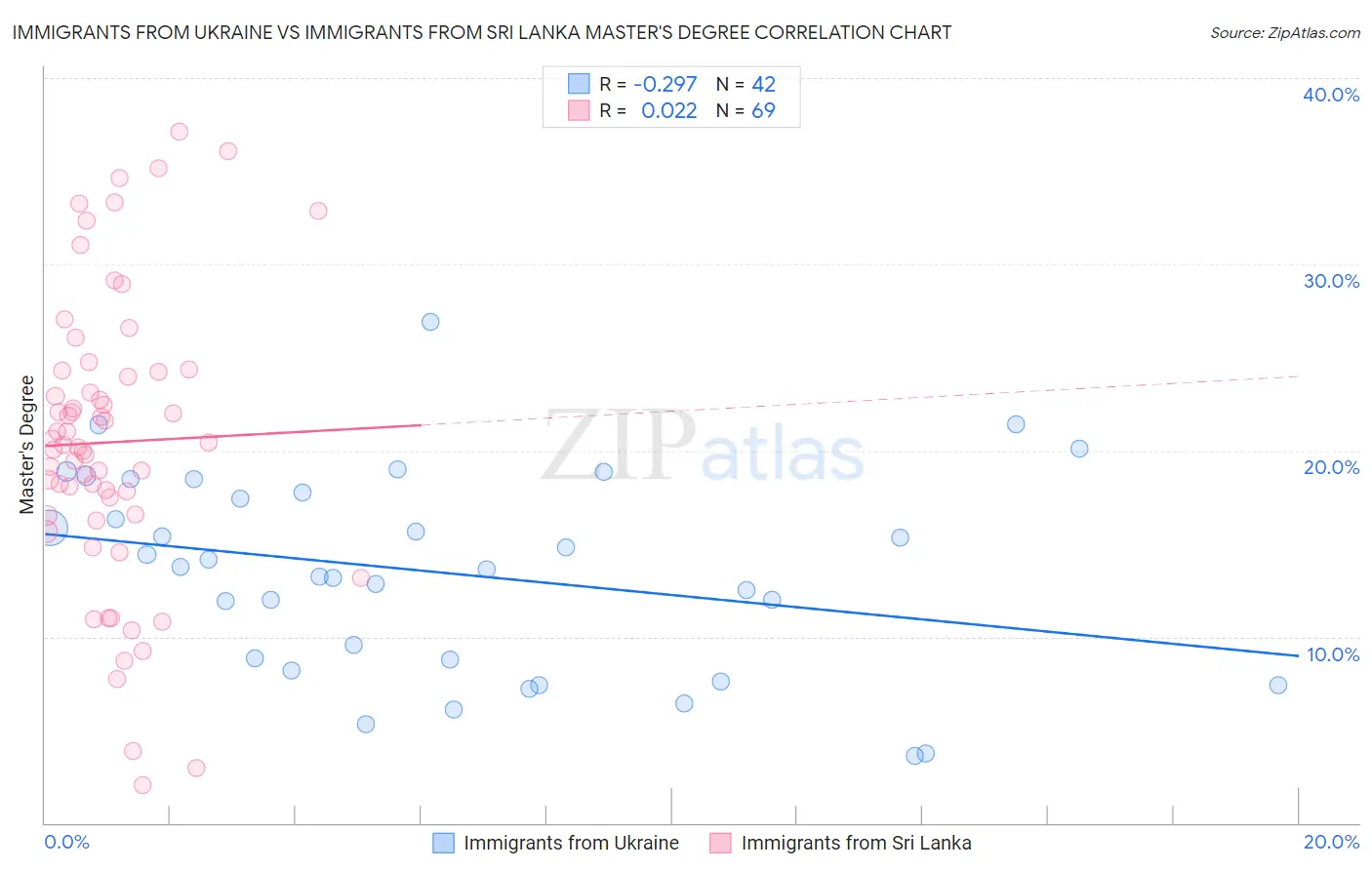 Immigrants from Ukraine vs Immigrants from Sri Lanka Master's Degree