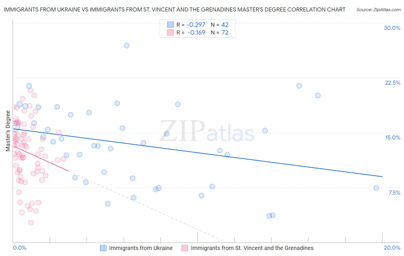 Immigrants from Ukraine vs Immigrants from St. Vincent and the Grenadines Master's Degree