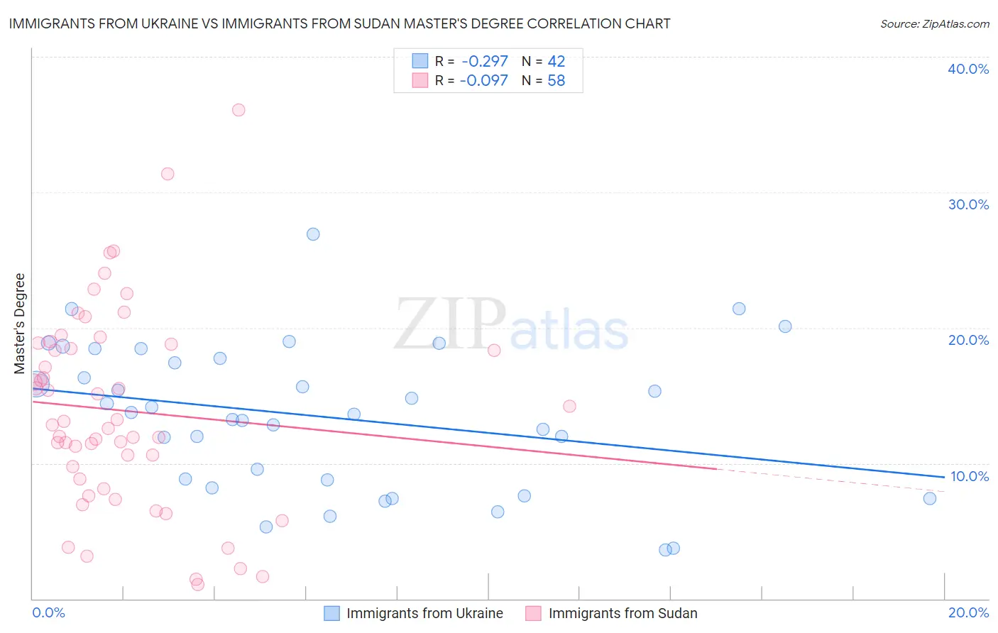 Immigrants from Ukraine vs Immigrants from Sudan Master's Degree