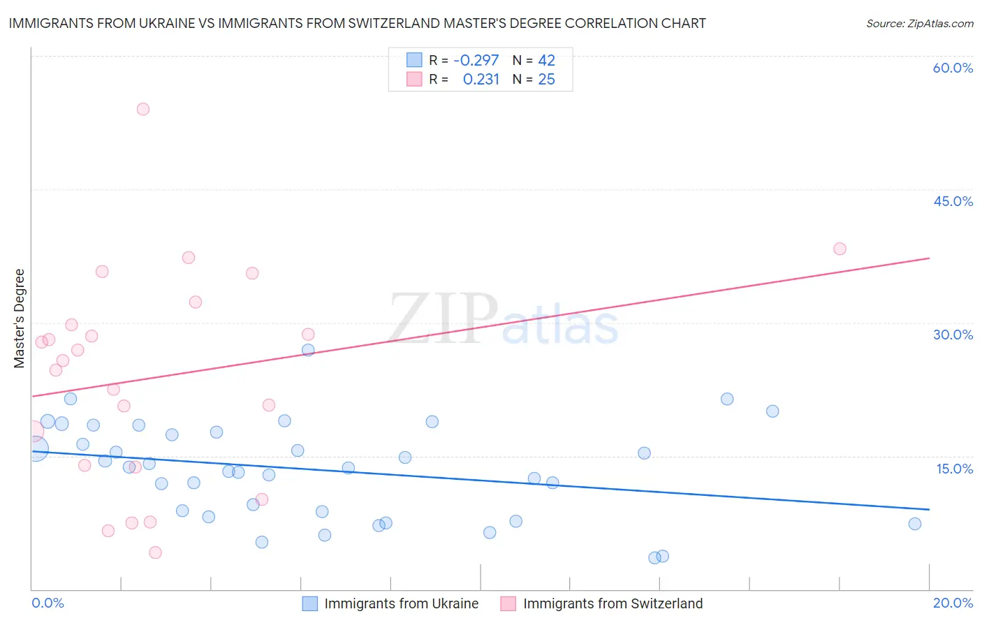 Immigrants from Ukraine vs Immigrants from Switzerland Master's Degree