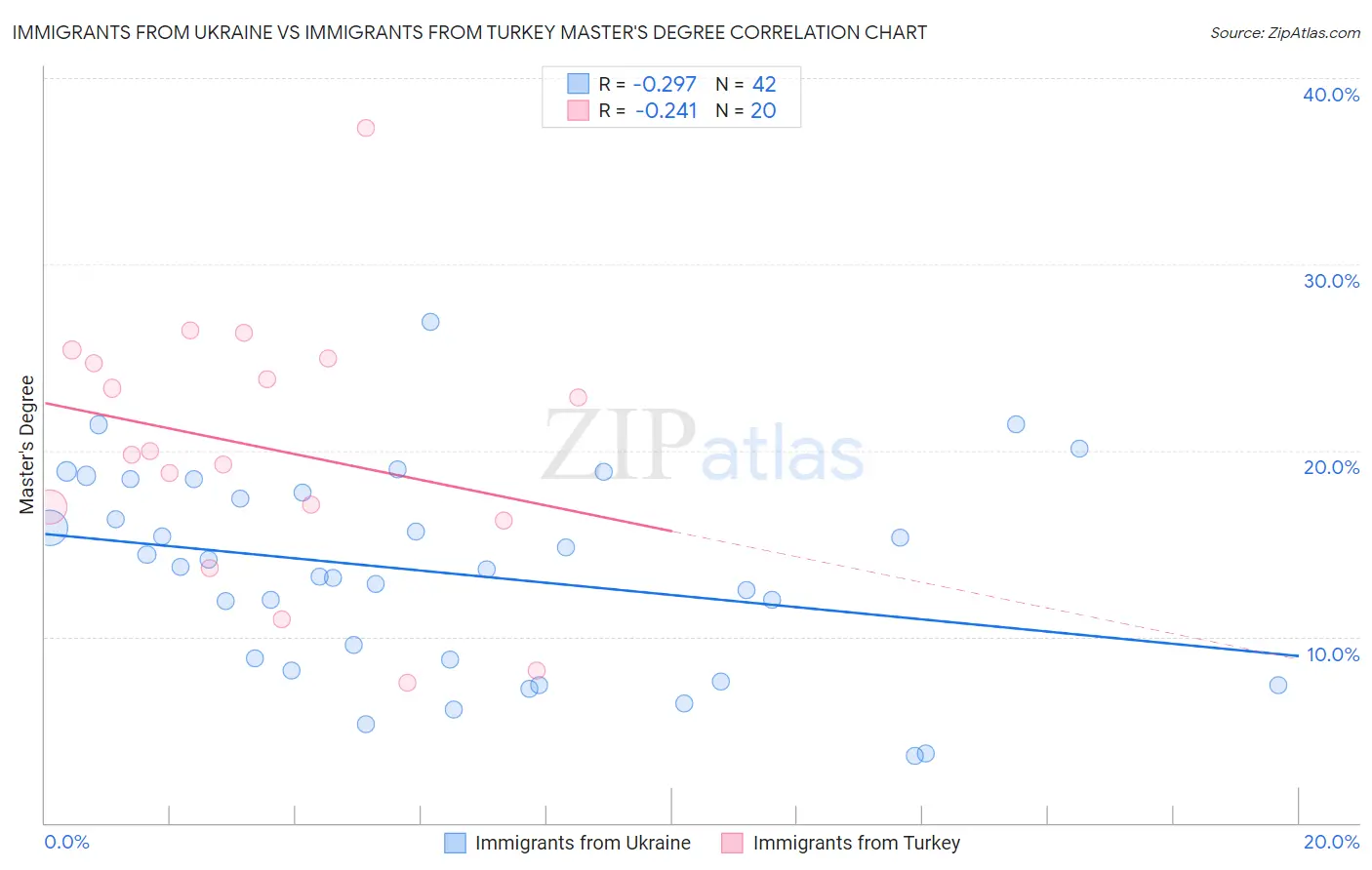 Immigrants from Ukraine vs Immigrants from Turkey Master's Degree