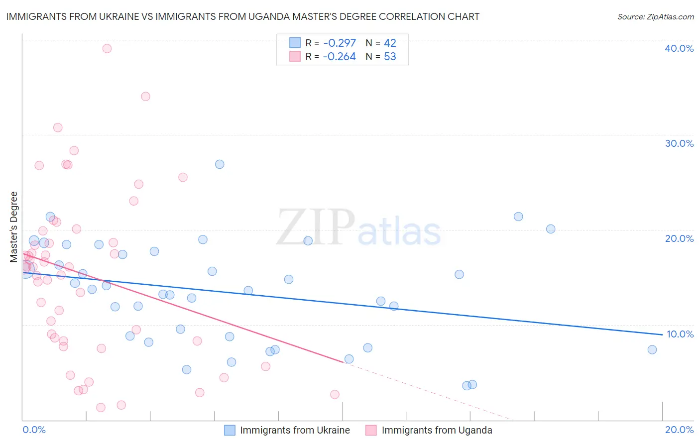Immigrants from Ukraine vs Immigrants from Uganda Master's Degree