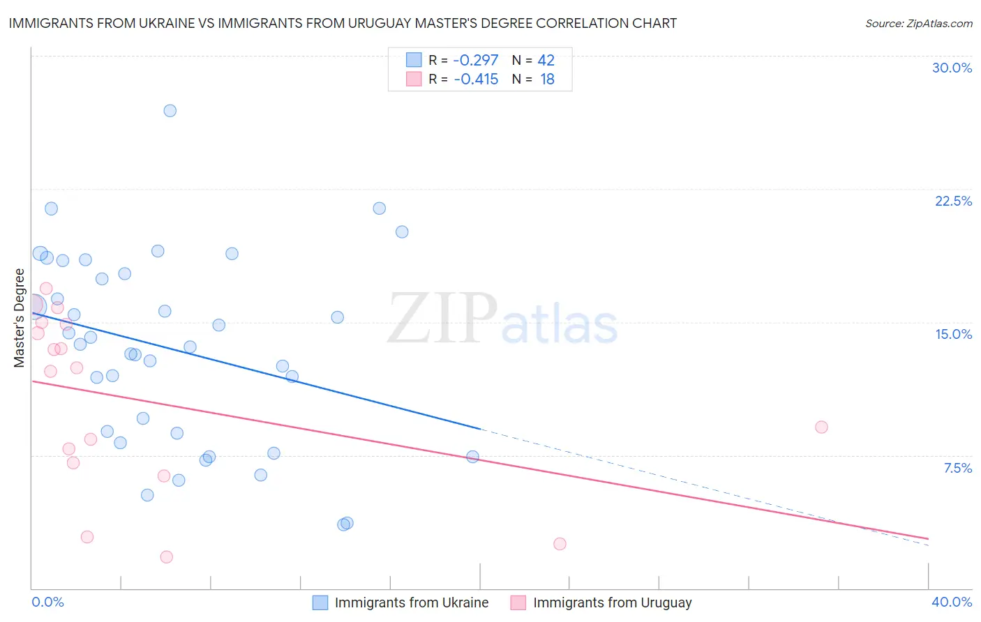 Immigrants from Ukraine vs Immigrants from Uruguay Master's Degree