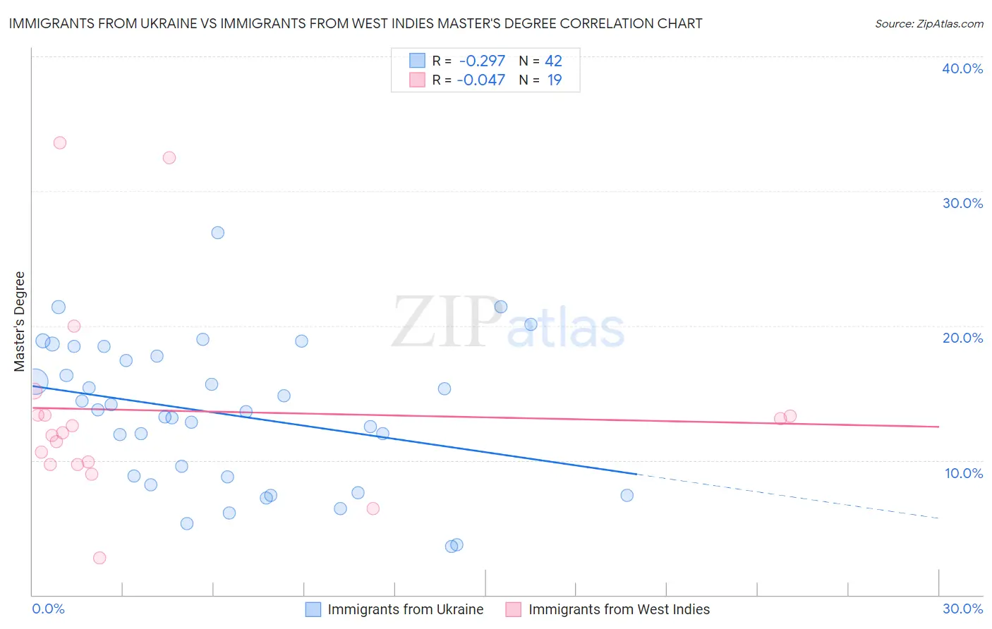 Immigrants from Ukraine vs Immigrants from West Indies Master's Degree