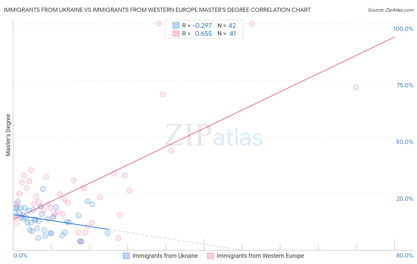Immigrants from Ukraine vs Immigrants from Western Europe Master's Degree