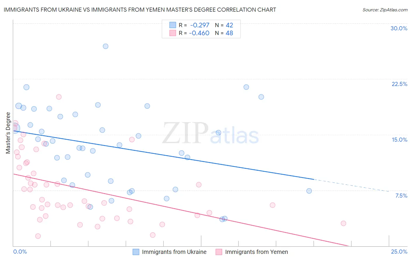 Immigrants from Ukraine vs Immigrants from Yemen Master's Degree