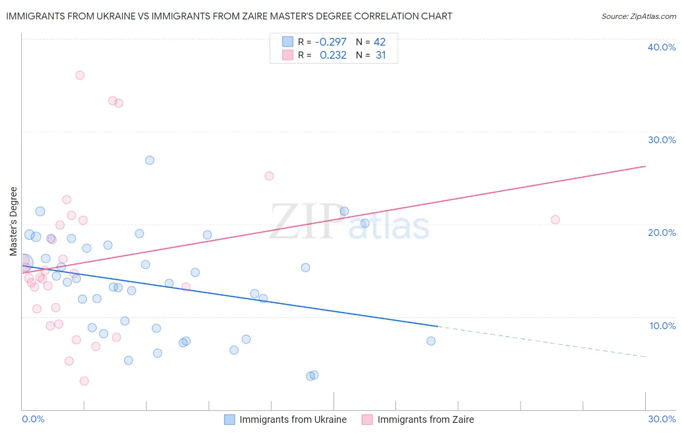 Immigrants from Ukraine vs Immigrants from Zaire Master's Degree