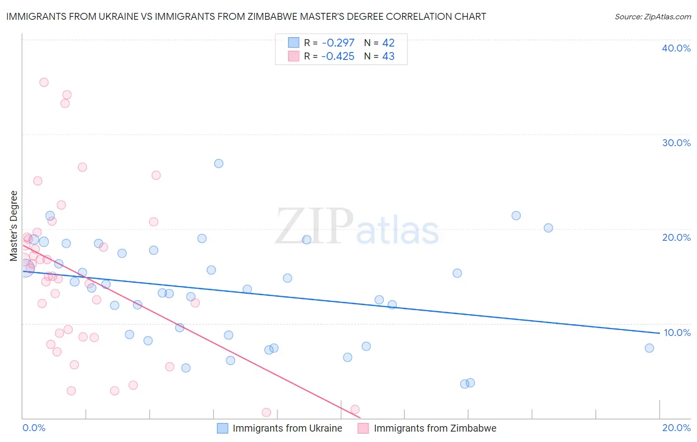 Immigrants from Ukraine vs Immigrants from Zimbabwe Master's Degree