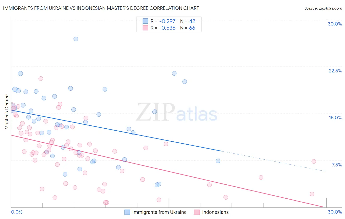 Immigrants from Ukraine vs Indonesian Master's Degree